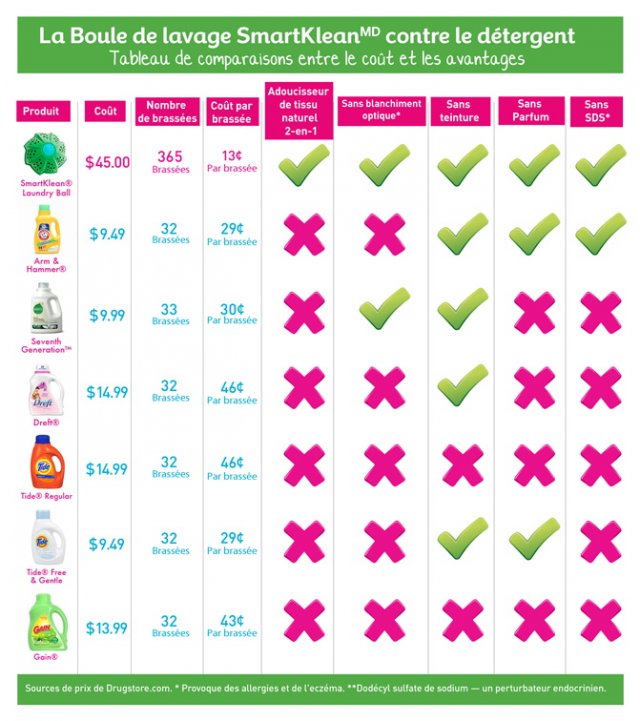 Balle de lavage SmartKlean: comparaison des coûts et avantages par rapport aux détergents et lessives