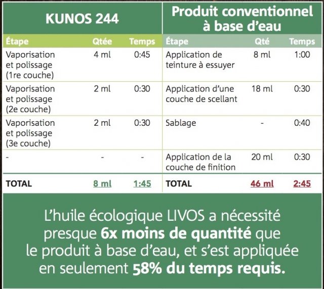 Tableau pour l'huile de finition du bois Kunos