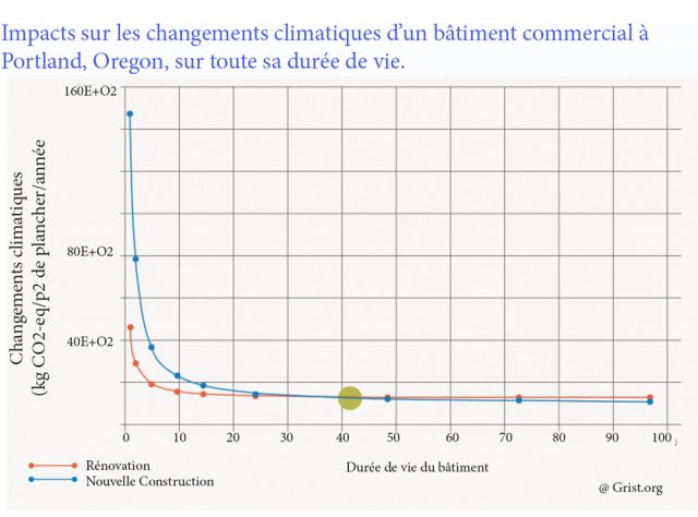 Impacts de la construction de bâtiment