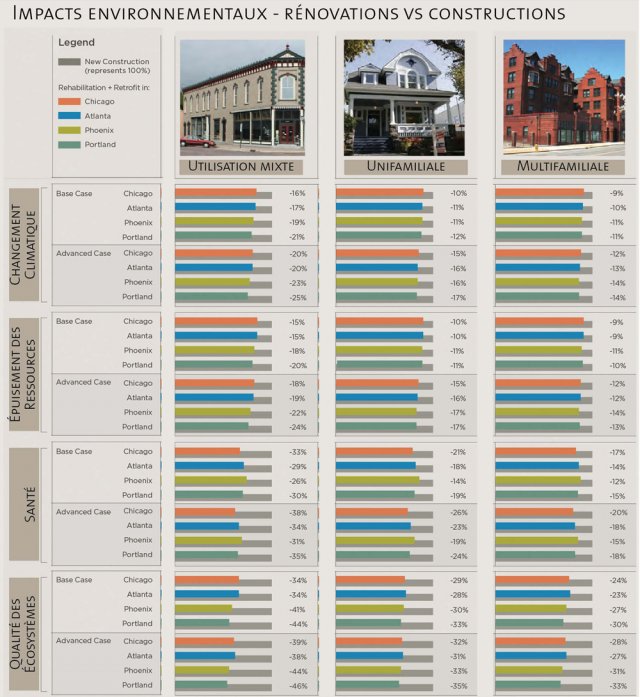 Impacts environnementaux rénovation et construction