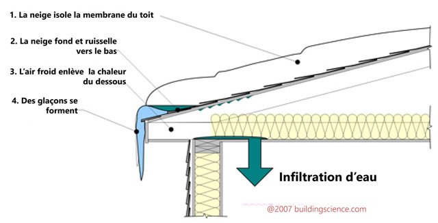 Des glaçons sur le rebord de votre toit? Pourquoi et comment les éviter.