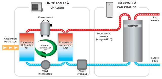 fonctionnement chauffe-eau pompe à chaleur