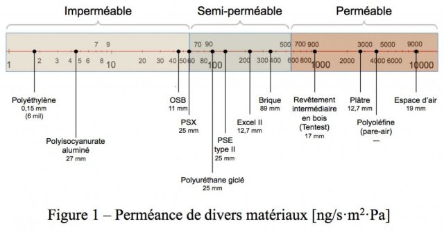 Perméance de divers matériaux 