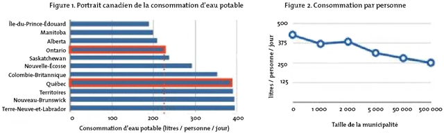 Consommation d'eau potable