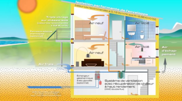 Schéma Passivhaus