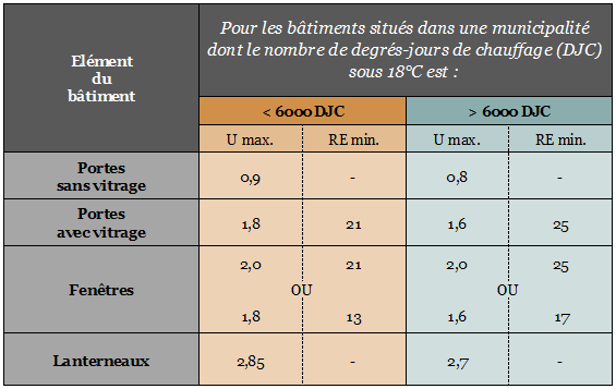 Bâtiments, municipalité, chauffage