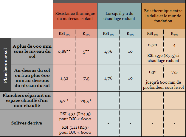 tableau isolation des planchers
