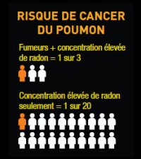 Être fumeur augmente le risque de cancer du poumon lié au radon