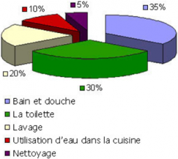 La consommation de l’eau dans une résidence typique, par activité