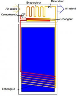 chauffe-eau thermodynamique - alternative bi-énergie