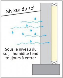 OÙ L’HUMIDITÉ SE SITUE, ET OÙ ELLE VEUT SE RENDRE