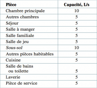 Capacité ventilation
