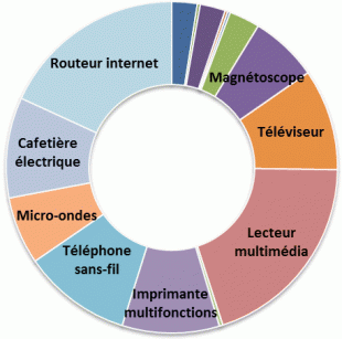 Charges Fantômes Graphique 1