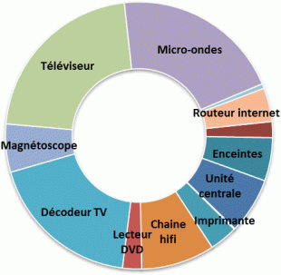 Charges Fantômes Graphique 2