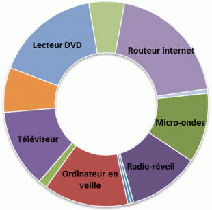 Charges Fantômes Graphique 3