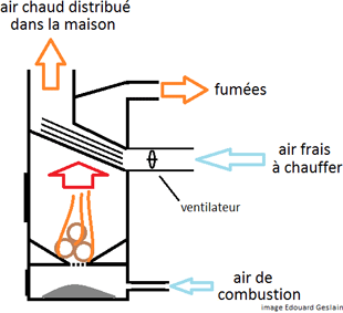 Fonctionnement d’une fournaise à bois