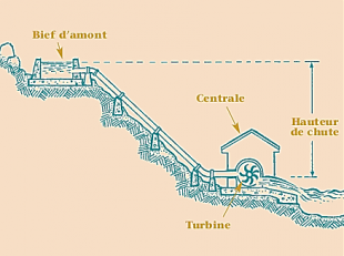 Hauteur de chute