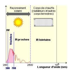 Le spectre de la lumière