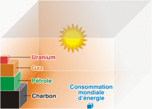 Irradiation solaire annuelle et ressources connues d’énergie