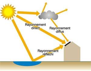Composition du rayonnement solaire global