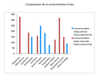 consommation d'eau prévue