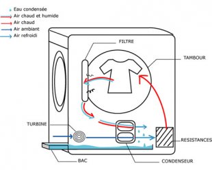 schéma sécheuse thermopompe ou pompe à chaleur