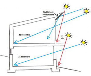 Rayonnement solaire