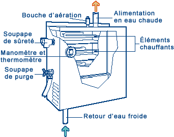 chaudière hydronique
