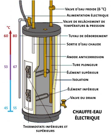 reduire débit eau pour économiser