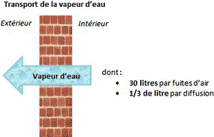 le transport de la vapeur