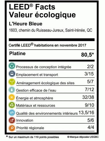 L'Heure Bleue LEED V4 Platine: Valeur écologique - LEED Facts