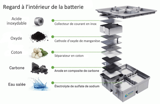 composantes batterie eau salée
