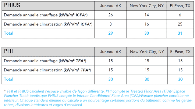 critères certification passive house