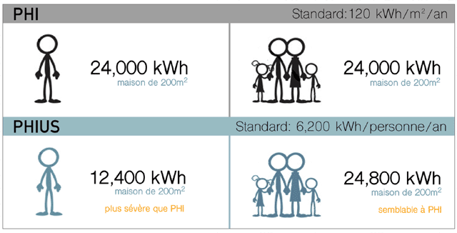 Standards énergétique de la certification Passive House PHI et PHIUS