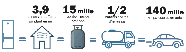 Le gaz des réfrigérateurs