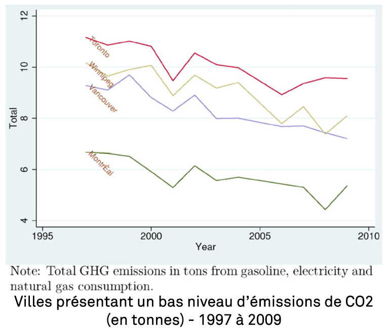 graphique émissions CO2