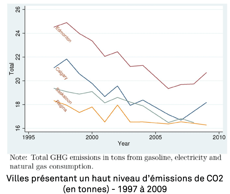 émissions CO2 villes