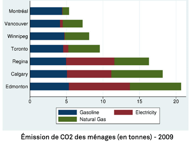 émisisions CO2