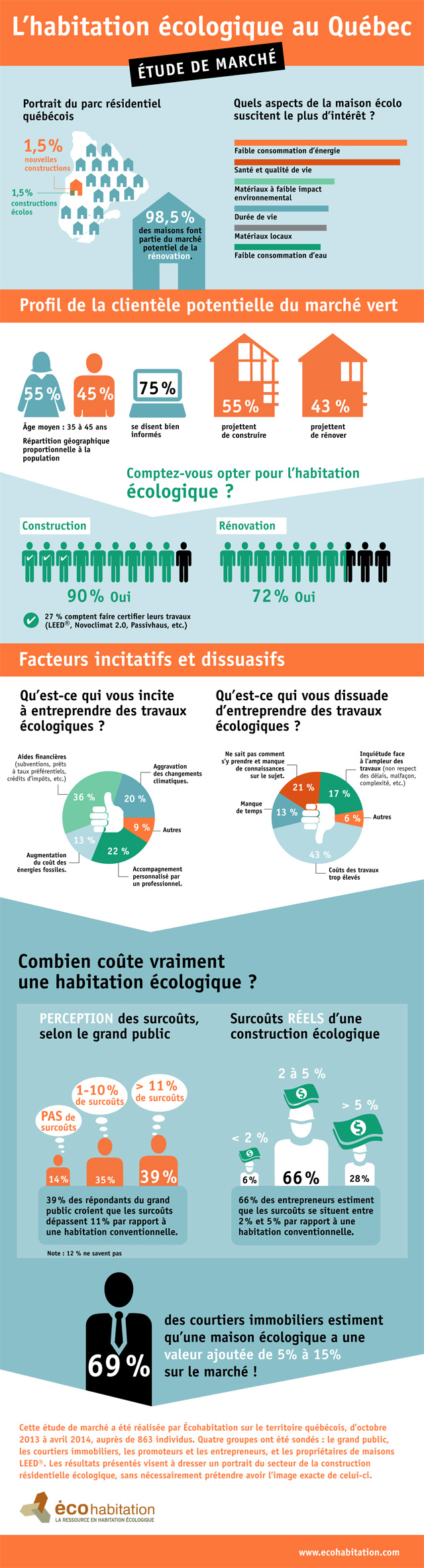 Étude de marché sur l'habitation écologique 2014