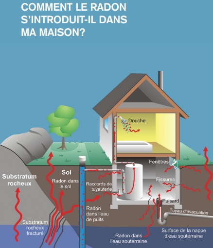 Infiltrations radon maison