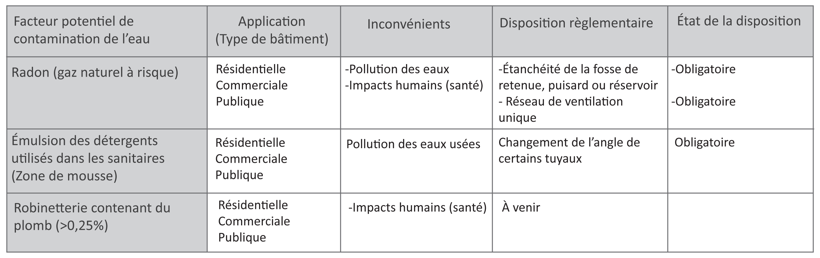 facteurs de contamination de l'eau