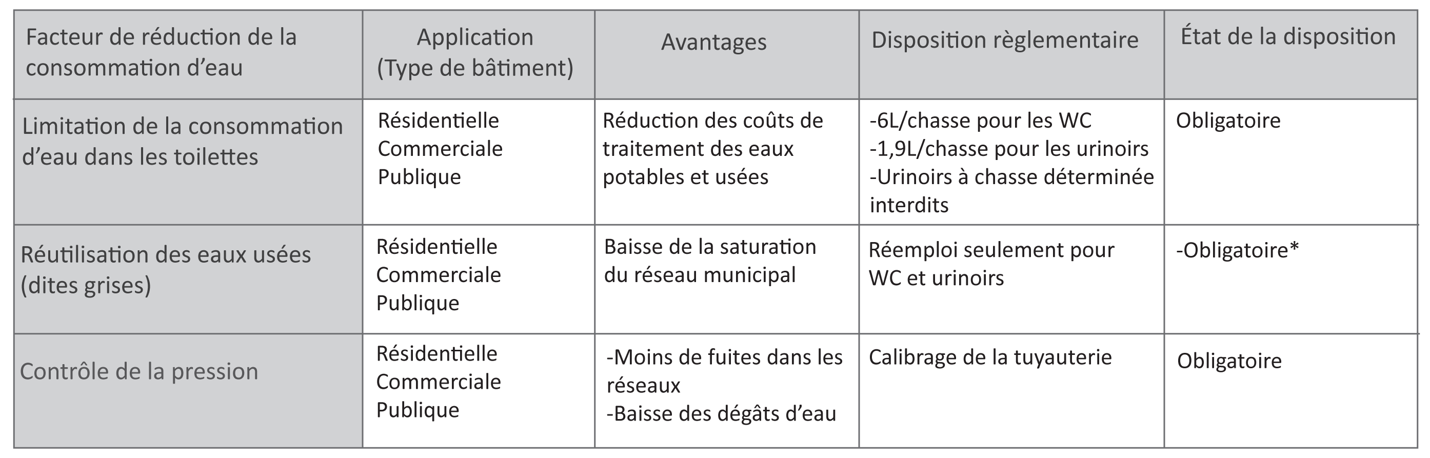 facteur de réduction de la consommation d'eau